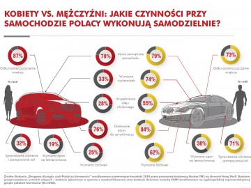 Jakie czynności przy samochodzie Polacy wykonują samodzielnie?